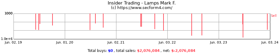 Insider Trading Transactions for Lamps Mark F.