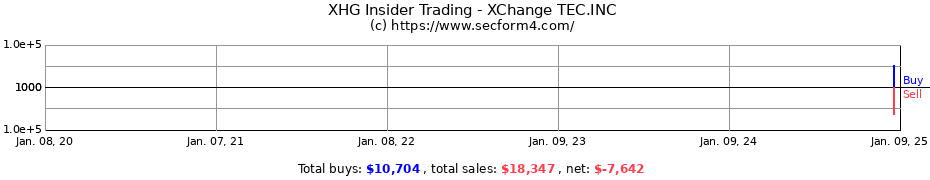 Insider Trading Transactions for XChange TEC.INC