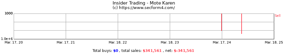 Insider Trading Transactions for Mote Karen