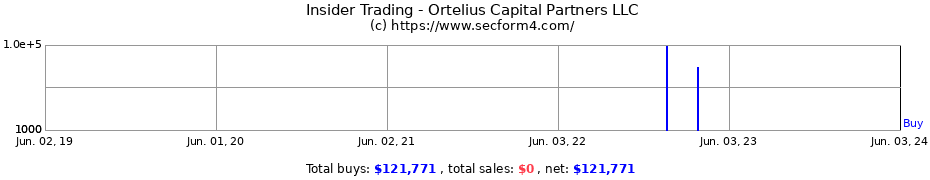 Insider Trading Transactions for Ortelius Capital Partners LLC