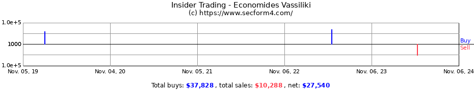 Insider Trading Transactions for Economides Vassiliki