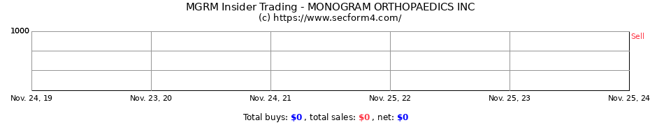 Insider Trading Transactions for MONOGRAM ORTHOPAEDICS INC