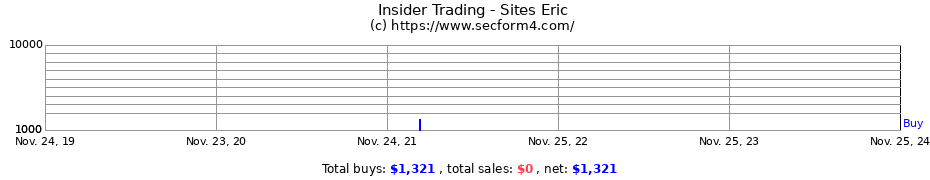 Insider Trading Transactions for Sites Eric