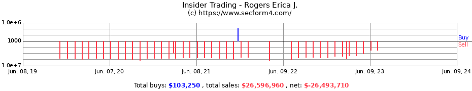 Insider Trading Transactions for Rogers Erica J.