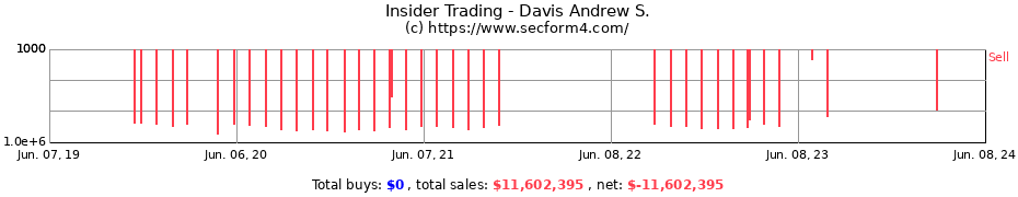 Insider Trading Transactions for Davis Andrew S.
