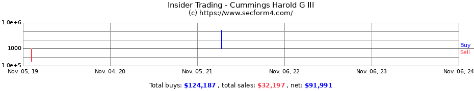 Insider Trading Transactions for Cummings Harold G III