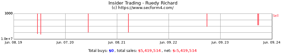 Insider Trading Transactions for Ruedy Richard