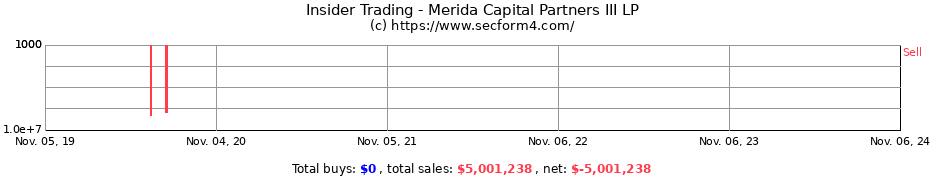 Insider Trading Transactions for Merida Capital Partners III LP