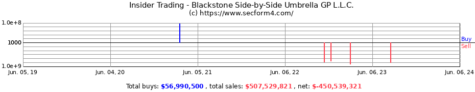 Insider Trading Transactions for Blackstone Side-by-Side Umbrella GP L.L.C.