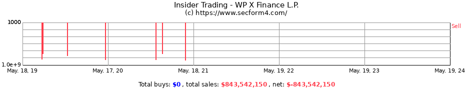 Insider Trading Transactions for WP X Finance L.P.
