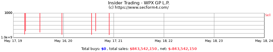 Insider Trading Transactions for WPX GP L.P.