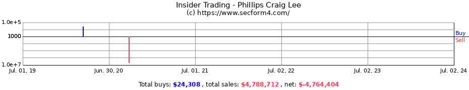 Insider Trading Transactions for Phillips Craig Lee