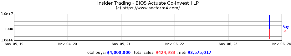 Insider Trading Transactions for BIOS Actuate Co-Invest I LP