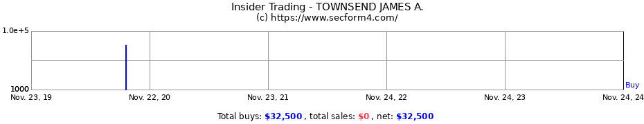 Insider Trading Transactions for TOWNSEND JAMES A.