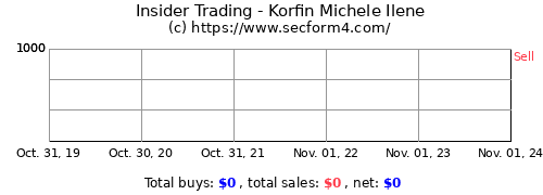 Insider Trading Activity Korfin Michele Ilene