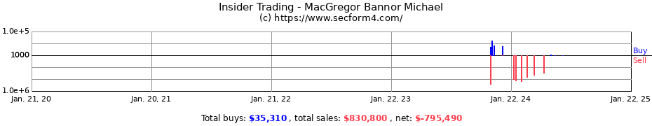 Insider Trading Transactions for MacGregor Bannor Michael