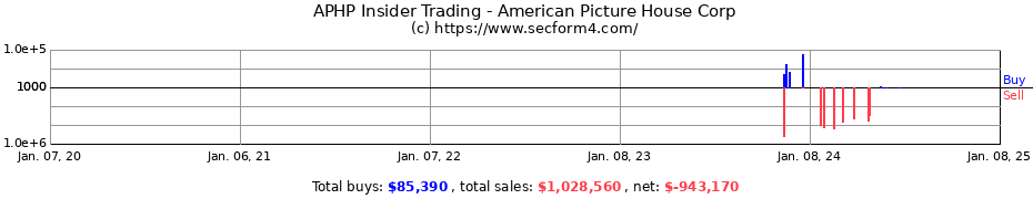 Insider Trading Transactions for American Picture House Corp