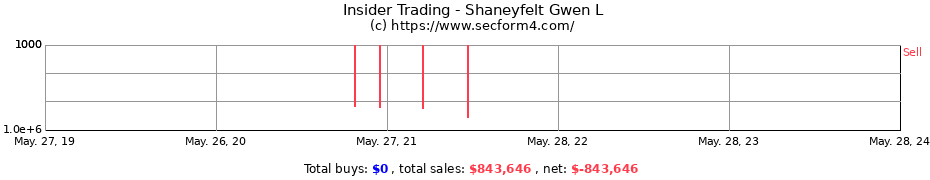 Insider Trading Transactions for Shaneyfelt Gwen L