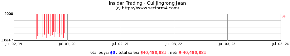 Insider Trading Transactions for Cui Jingrong Jean