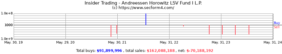 Insider Trading Transactions for Andreessen Horowitz LSV Fund I L.P.