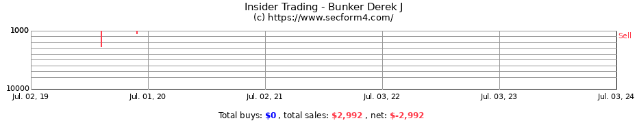 Insider Trading Transactions for Bunker Derek J