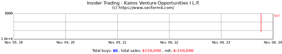 Insider Trading Transactions for Kairos Venture Opportunities I L.P.