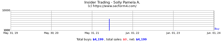 Insider Trading Transactions for Solly Pamela A.