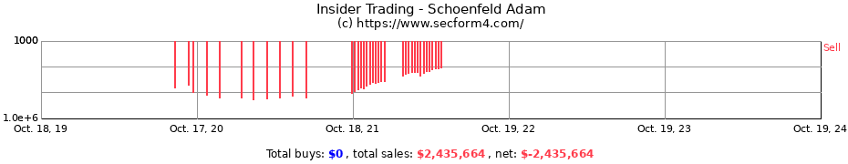 Insider Trading Transactions for Schoenfeld Adam