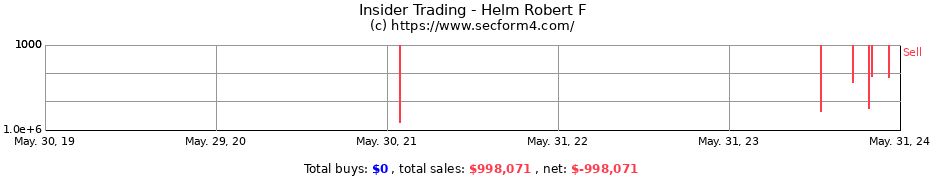Insider Trading Transactions for Helm Robert F