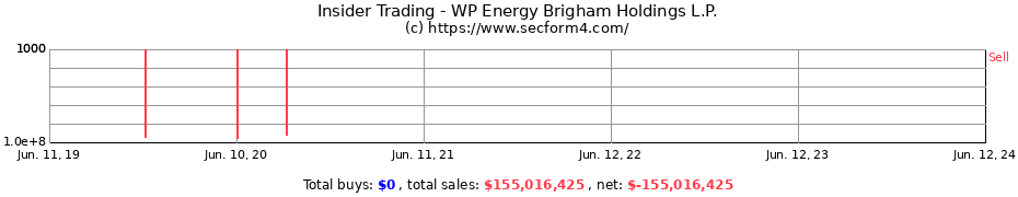 Insider Trading Transactions for WP Energy Brigham Holdings L.P.