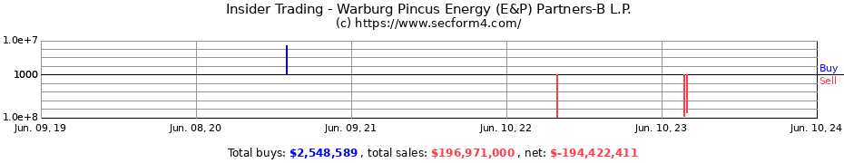 Insider Trading Transactions for Warburg Pincus Energy (E&P) Partners-B L.P.