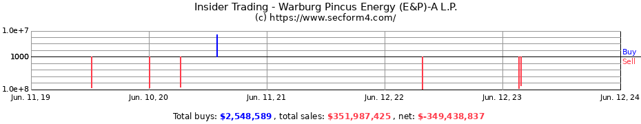 Insider Trading Transactions for Warburg Pincus Energy (E&P)-A L.P.