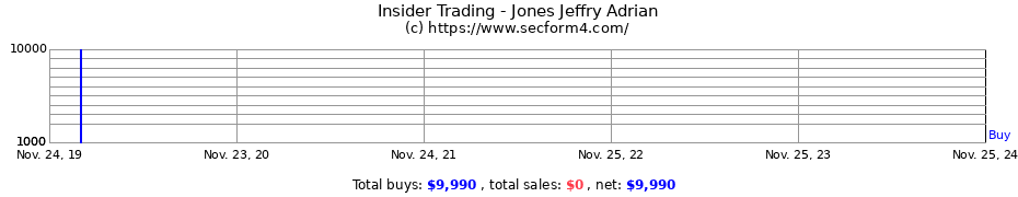 Insider Trading Transactions for Jones Jeffry Adrian