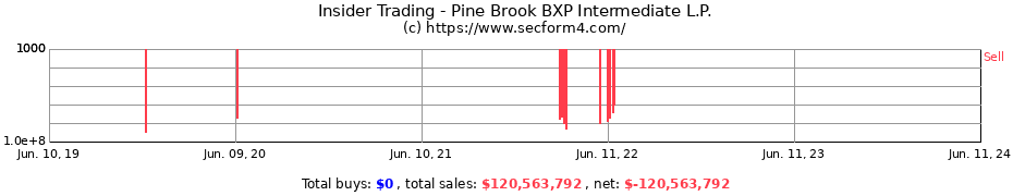 Insider Trading Transactions for Pine Brook BXP Intermediate L.P.
