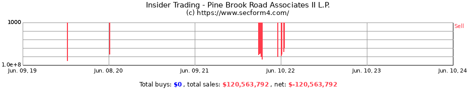 Insider Trading Transactions for Pine Brook Road Associates II L.P.