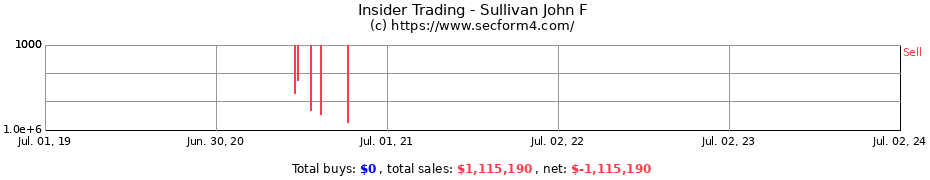Insider Trading Transactions for Sullivan John F