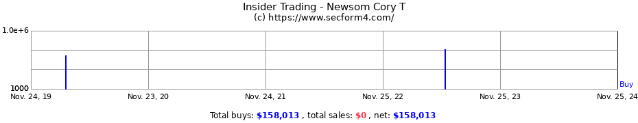 Insider Trading Transactions for Newsom Cory T