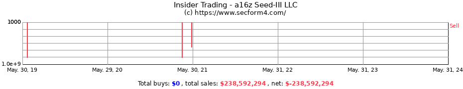 Insider Trading Transactions for a16z Seed-III LLC