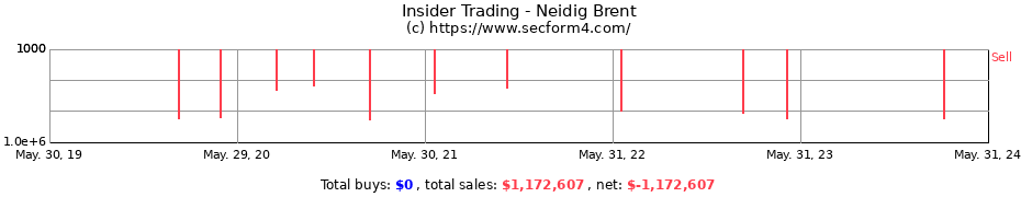 Insider Trading Transactions for Neidig Brent