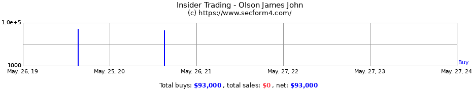 Insider Trading Transactions for Olson James John
