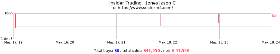 Insider Trading Transactions for Jones Jason C