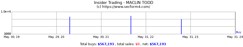 Insider Trading Transactions for MACLIN TODD