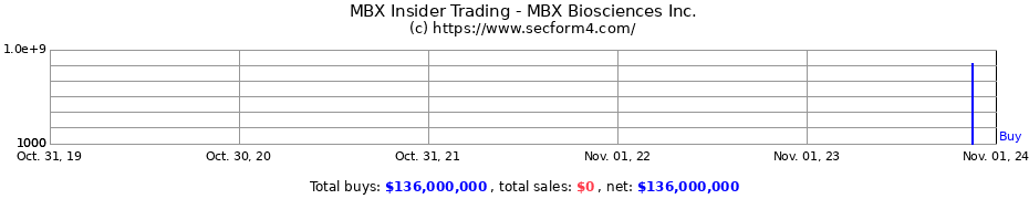 Insider Trading Transactions for MBX Biosciences Inc.