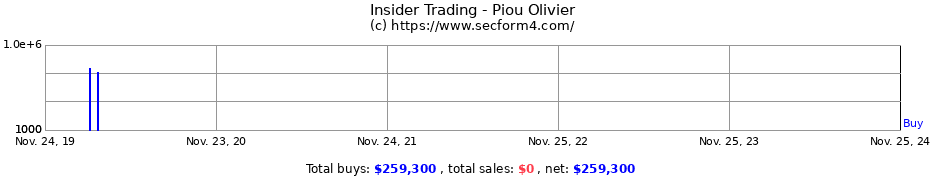 Insider Trading Transactions for Piou Olivier