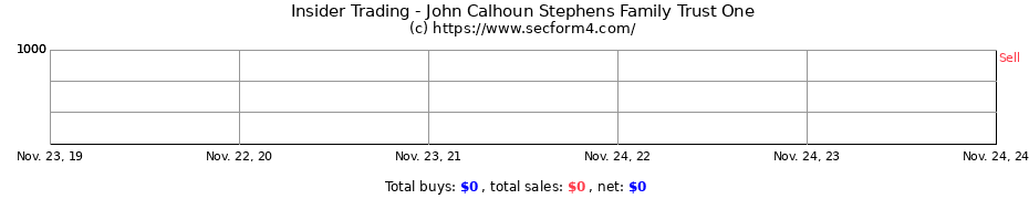 Insider Trading Transactions for John Calhoun Stephens Family Trust One