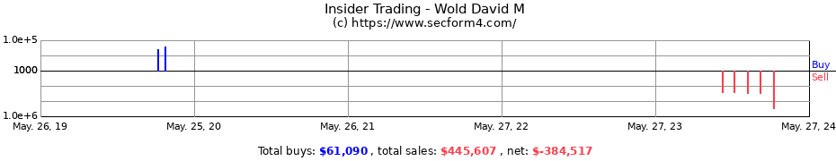 Insider Trading Transactions for Wold David M