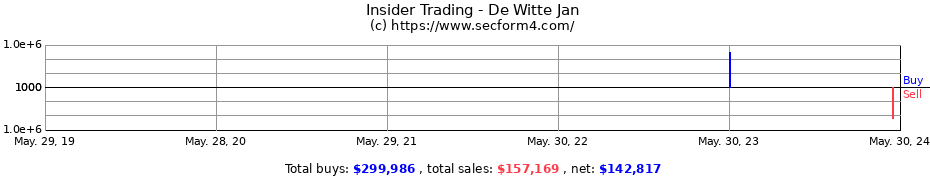 Insider Trading Transactions for De Witte Jan