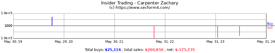 Insider Trading Transactions for Carpenter Zachary