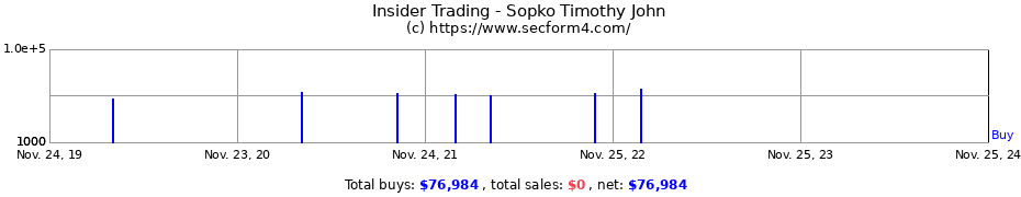 Insider Trading Transactions for Sopko Timothy John