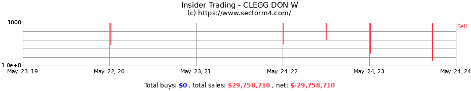 Insider Trading Transactions for CLEGG DON W